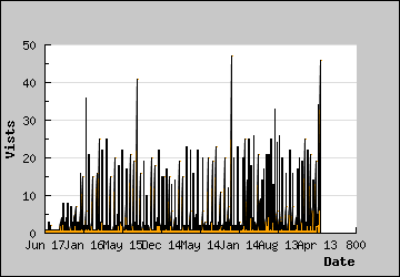 Visits Per Day