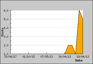 Visits Per Day