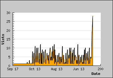 Visits Per Day