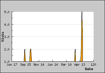 Visits Per Day