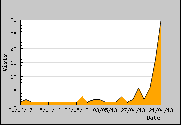 Visits Per Day