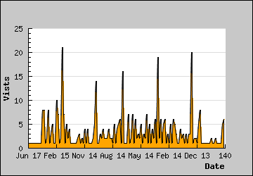 Visits Per Day