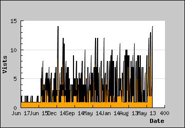 Visits Per Day