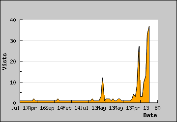 Visits Per Day