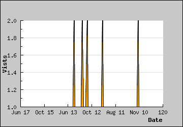 Visits Per Day