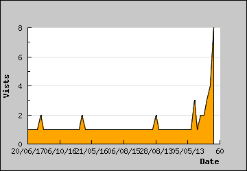 Visits Per Day