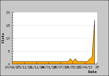 Visits Per Day