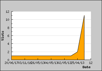 Visits Per Day