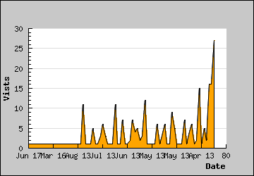 Visits Per Day