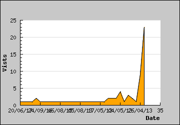 Visits Per Day