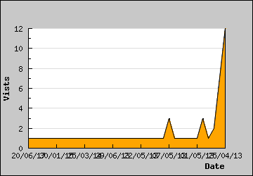 Visits Per Day