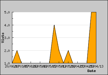 Visits Per Day