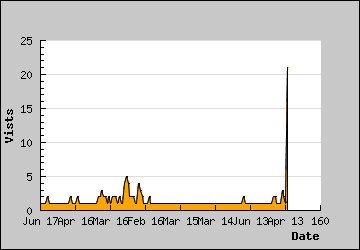 Visits Per Day