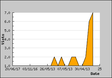 Visits Per Day
