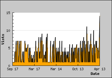 Visits Per Day