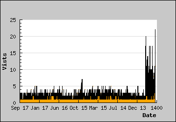 Visits Per Day