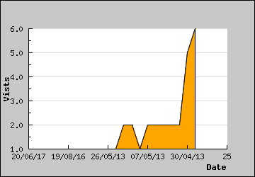 Visits Per Day