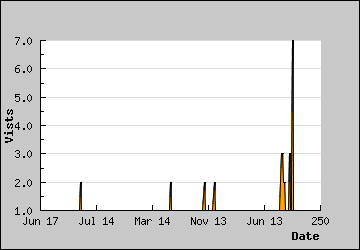 Visits Per Day