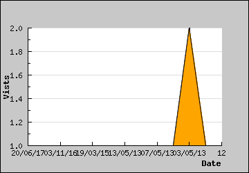 Visits Per Day