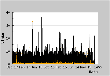 Visits Per Day