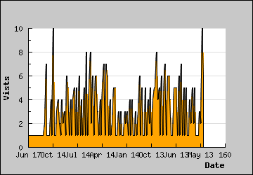 Visits Per Day