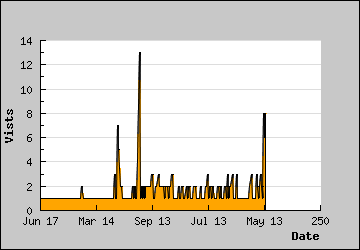 Visits Per Day