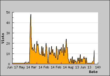 Visits Per Day