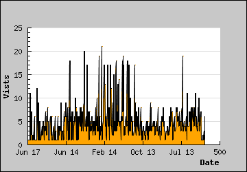 Visits Per Day