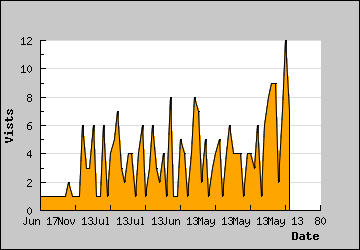 Visits Per Day