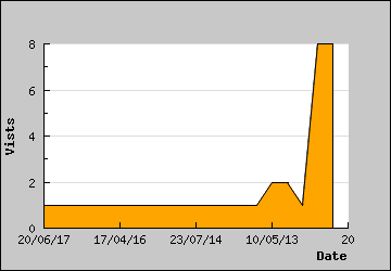 Visits Per Day