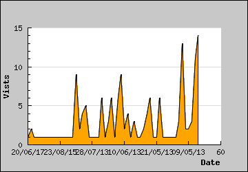 Visits Per Day