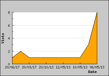 Visits Per Day