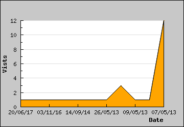 Visits Per Day