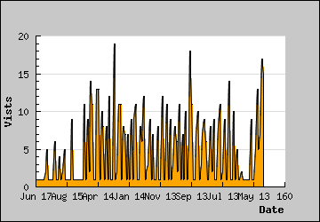 Visits Per Day