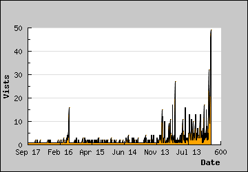 Visits Per Day