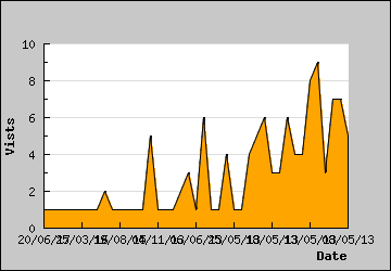 Visits Per Day