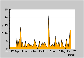 Visits Per Day