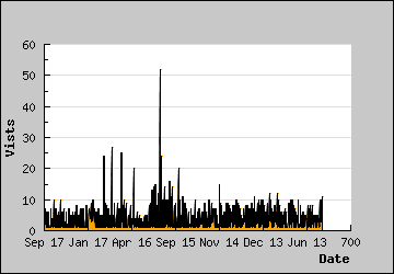 Visits Per Day