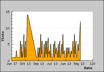 Visits Per Day