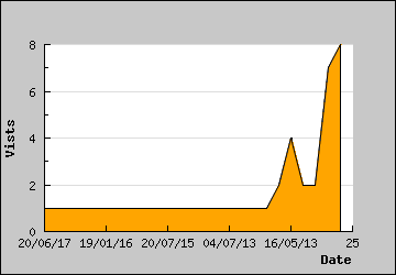 Visits Per Day