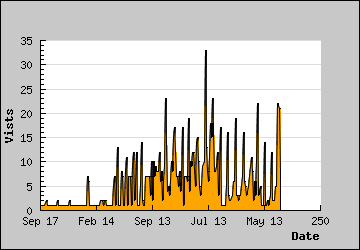 Visits Per Day