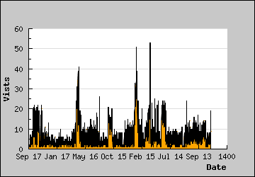 Visits Per Day