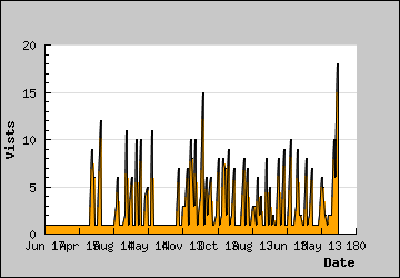 Visits Per Day