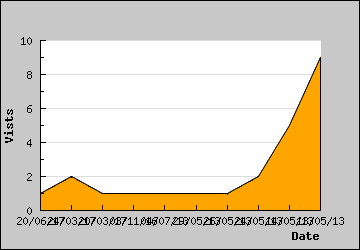 Visits Per Day