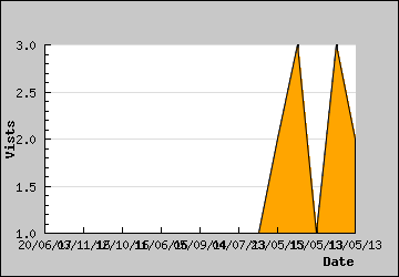 Visits Per Day