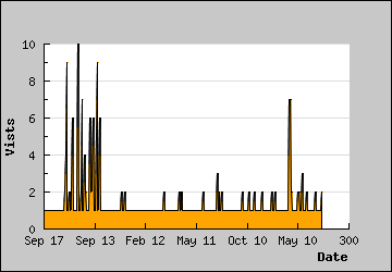 Visits Per Day