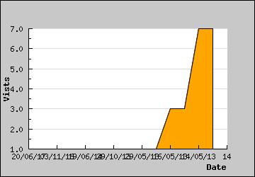 Visits Per Day