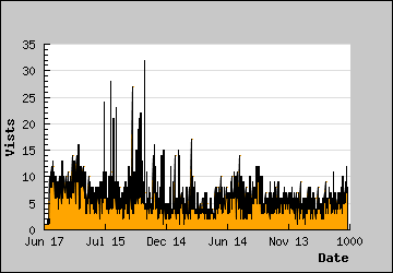 Visits Per Day