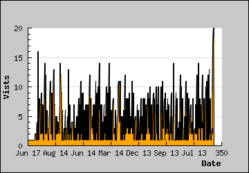 Visits Per Day