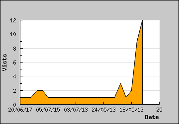 Visits Per Day